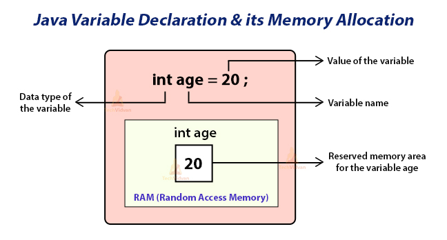 How To Declare Date Type Variable In Java