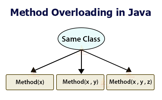 Method Overloading in Java 