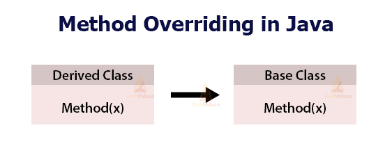 Overloading vs overriding Follow for more (@techie_programmer) . . . .  #coder #codergirl #coderlife #coderpower #coders #coderslife…