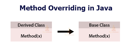 10 Difference between Overloading and Overriding in Java - Scientech Easy