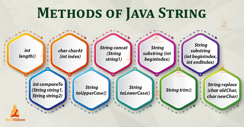 Java Strings - Learn Essential Methods with its Syntax! - TechVidvan