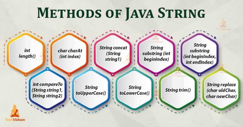 Java Strings - Learn the Essential Methods with its Syntax! - TechVidvan