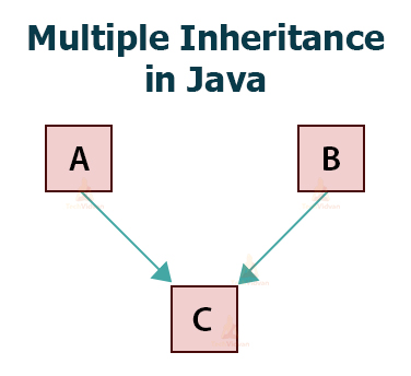 Java Inheritance - Types and Multiple Use of Inheritance