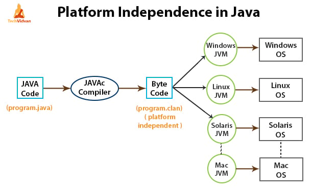 Platform independence of Java