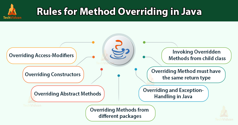 Method Overloading vs Method Overriding in Java
