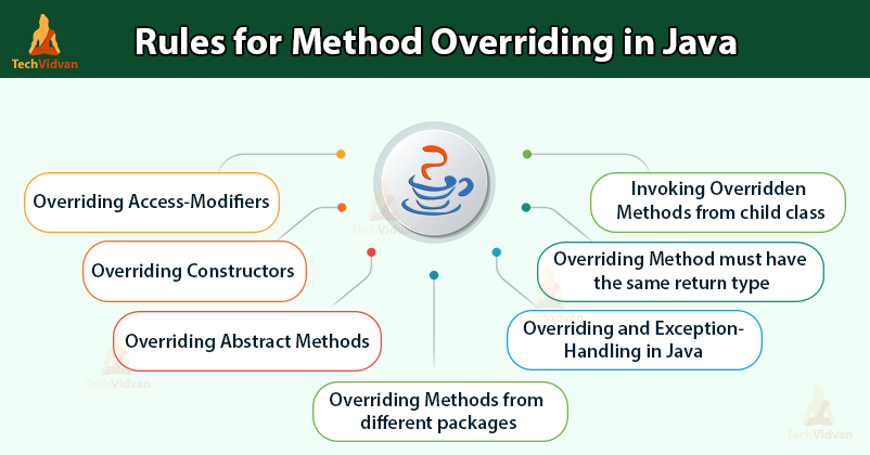 Method Overloading in OOPS (Java)