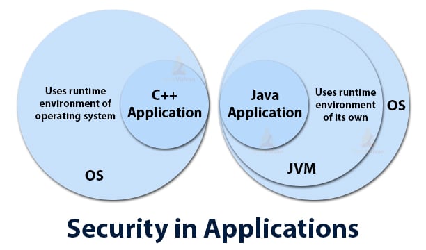 security in java