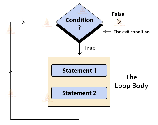 Understanding Loops in Java: Your Complete Guide