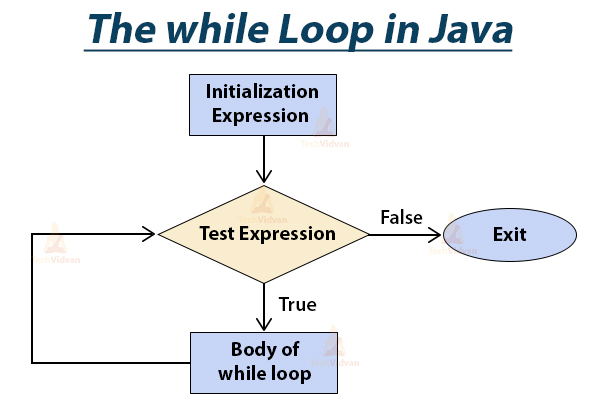 java for loop shorthand
