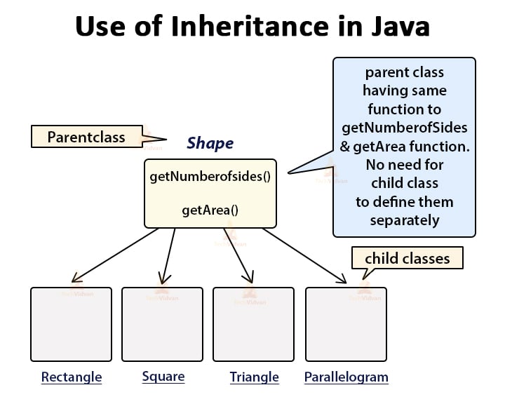 Java Inheritance - Types and Multiple Use of Inheritance