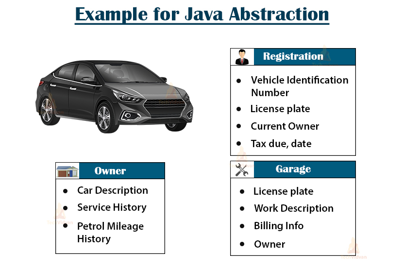 Abstraction In Java Learn With Its Types And Real Life Examples Techvidvan