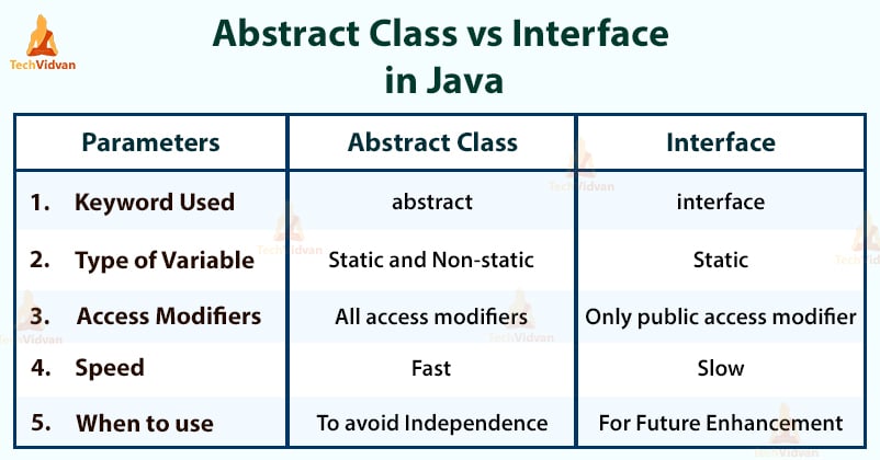 Abstract Class Vs Interface Wipe Out All Your Doubts Techvidvan