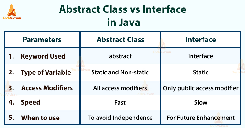 What to choose between abstract class and interface if…