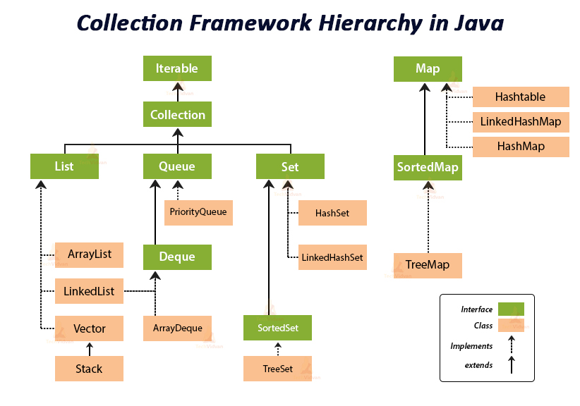 Hierarchy of Collections Framework
