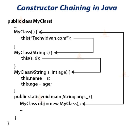 java this constructor