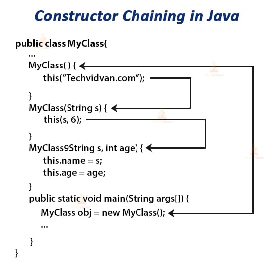 java-constructor-an-exclusive-guide-on-constructors-techvidvan