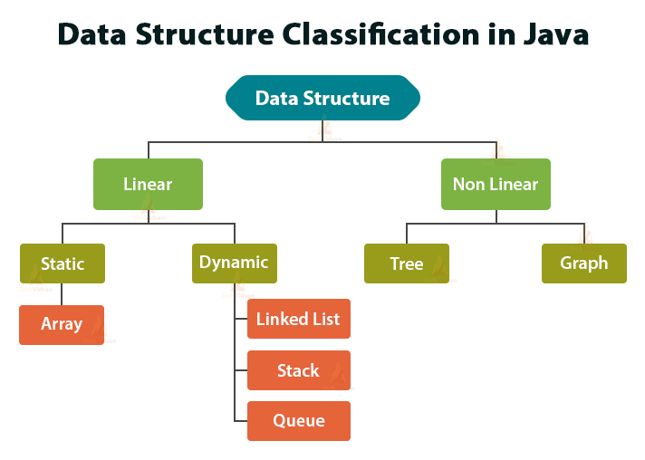 Data Structure in Java - A Complete Guide for Linear & Non-Linear ...
