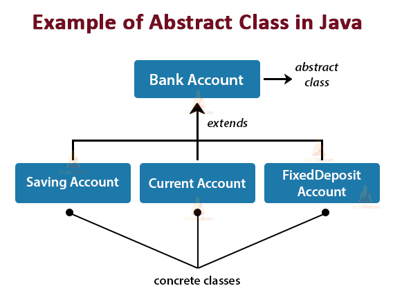 Java Interface and Abstract Class Tutorial With Examples