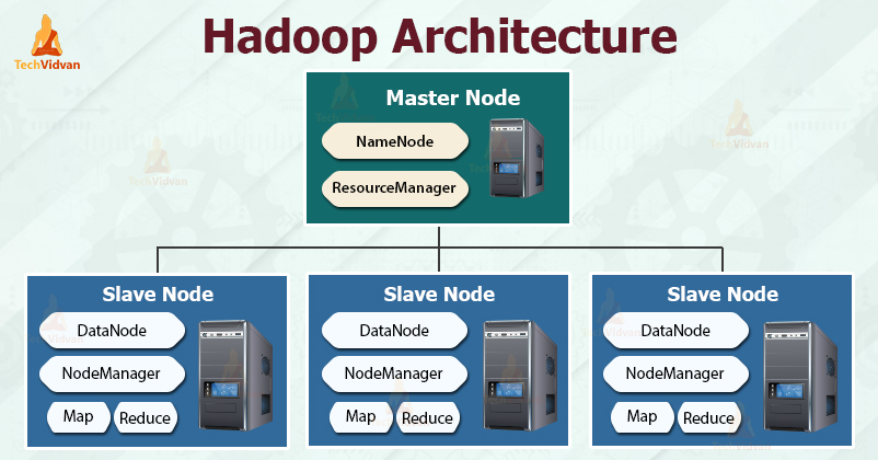 Apache Hadoop Architecture - HDFS, YARN & MapReduce - TechVidvan