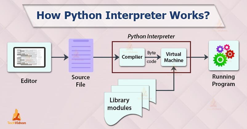 The Python Interpreter - Time to Upgrade your Programming Skills -  TechVidvan