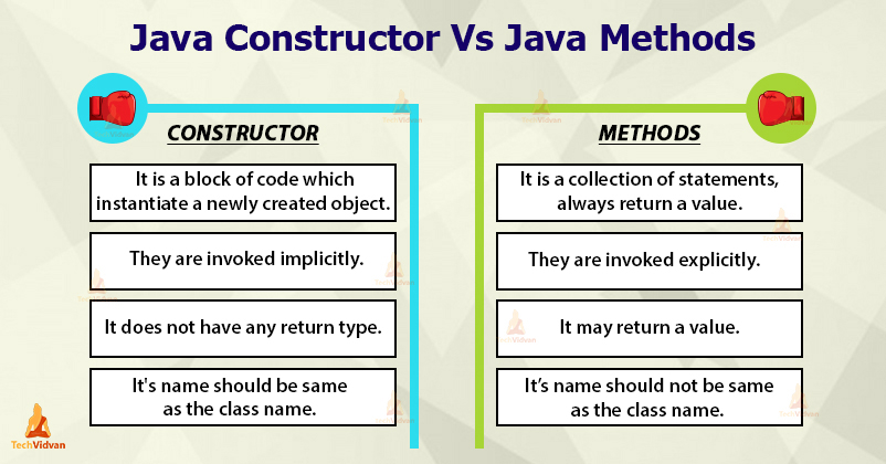 Java Constructor An Exclusive Guide On Constructors Techvidvan