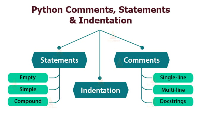 python-comments-statements-indentation-an-exclusive-guide-techvidvan