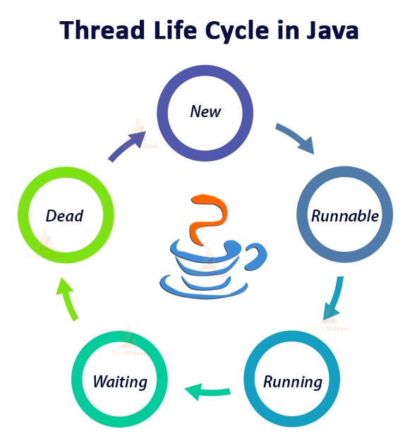 Life Cycle Of A Thread In Java