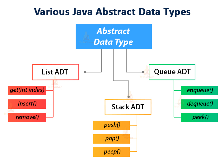 java abstract data type getting one