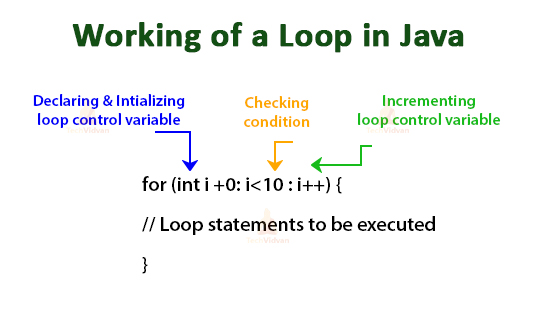 java for loop in assignment