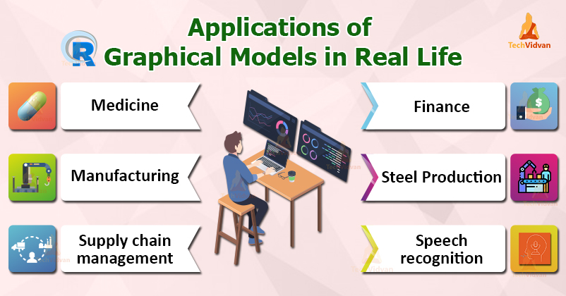 applications of R graphical models