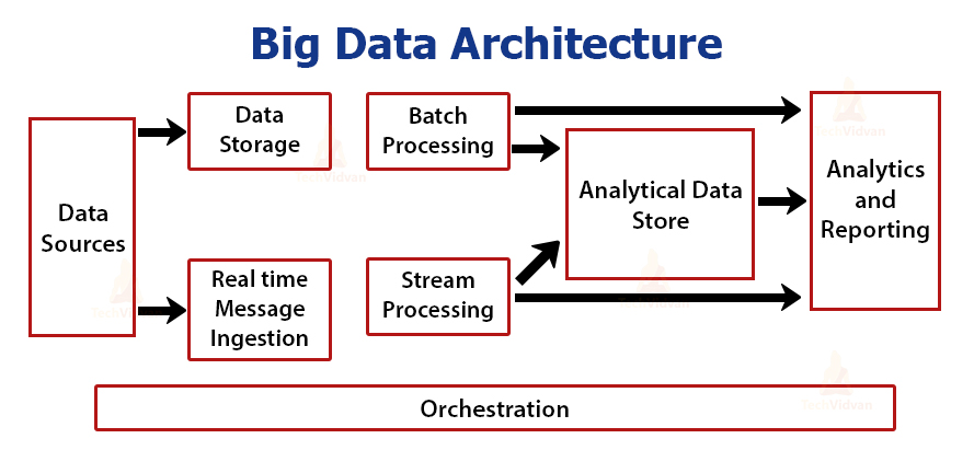 Big Data Architecture - Learn now for Big Gains - TechVidvan