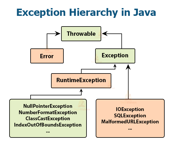 Java Exception - Explore Checked & Unchecked Exception With Examples -  DataFlair