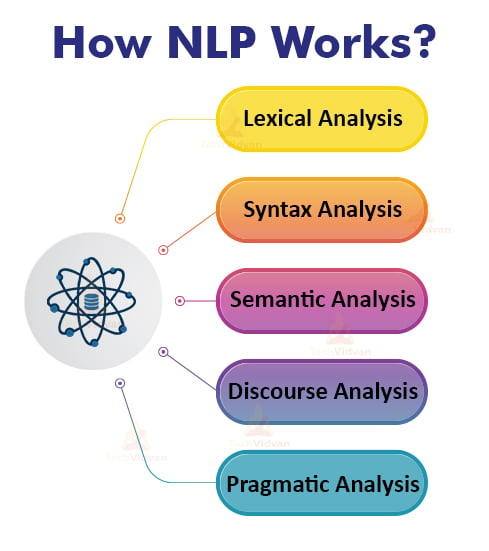 What Is Natural Language Processing Nlp Use Cases And Working