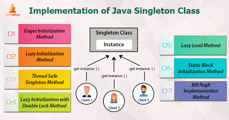 singleton-class-in-java-implementation-and-example-techvidvan