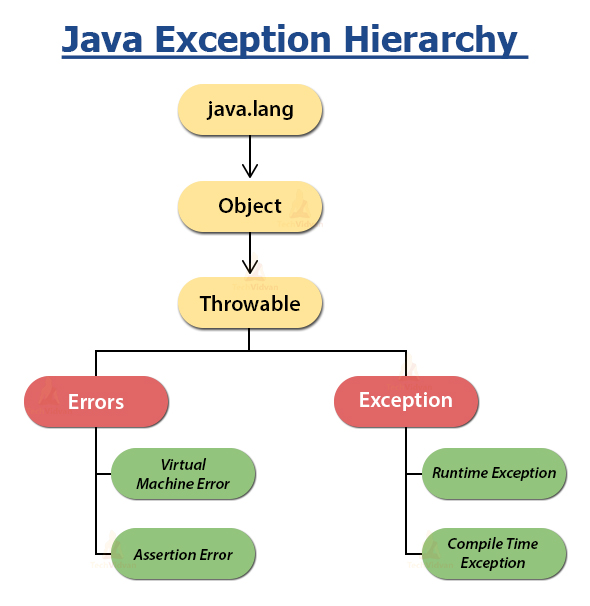 Exception Hierarchy in Java  Types of Exceptions - Scientech Easy