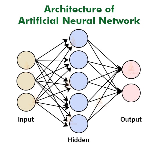 Artificial neural network algorithm in sale machine learning