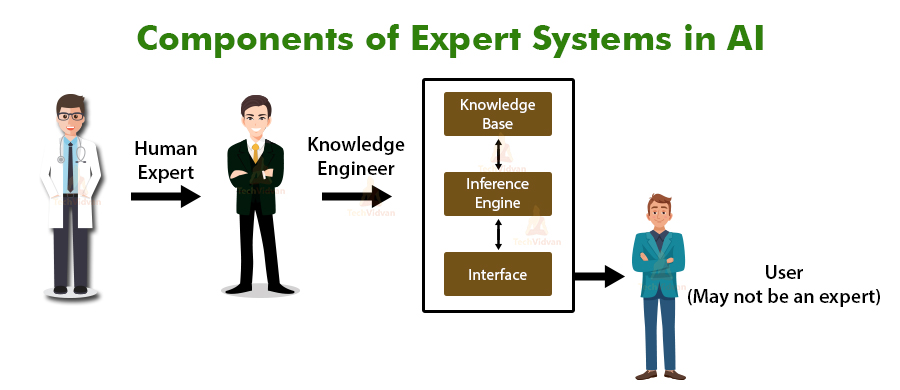 main-components-of-an-expert-system-download-scientific-diagram