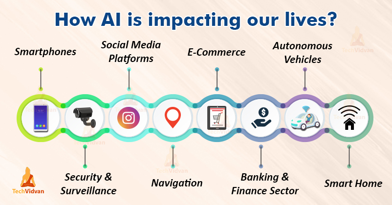 Examples Of Ai In Daily Life Impact Of Ai On Human Techvidvan