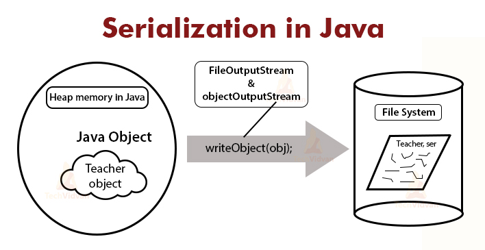 Serialization In Java Concept That Cannot Be Missed Techvidvan