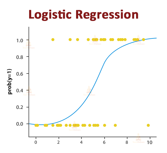 Logistic Regression 