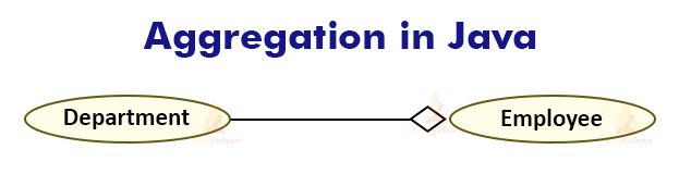 Java Association Aggregation And Composition In Java TechVidvan