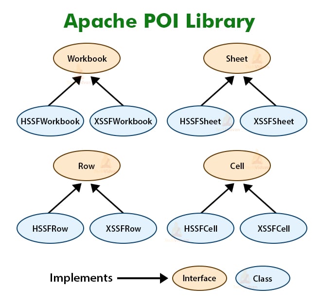 Apache POI Tutorial