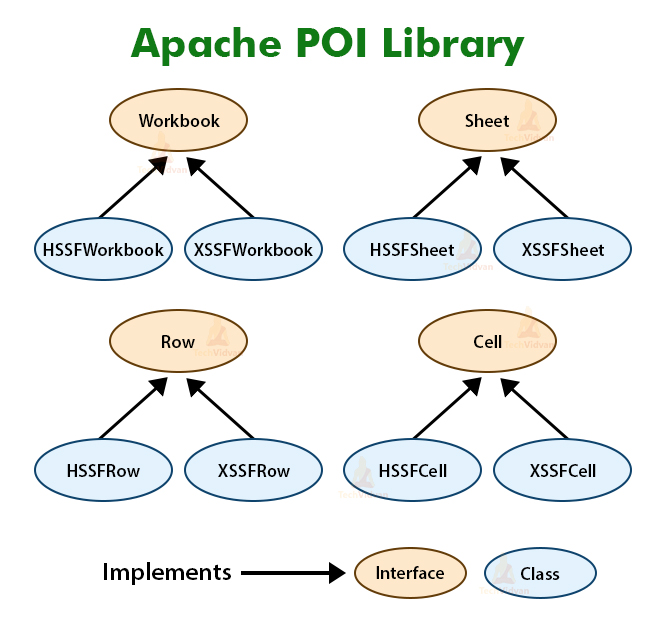 How to Read Excel files in Java using Apache POI