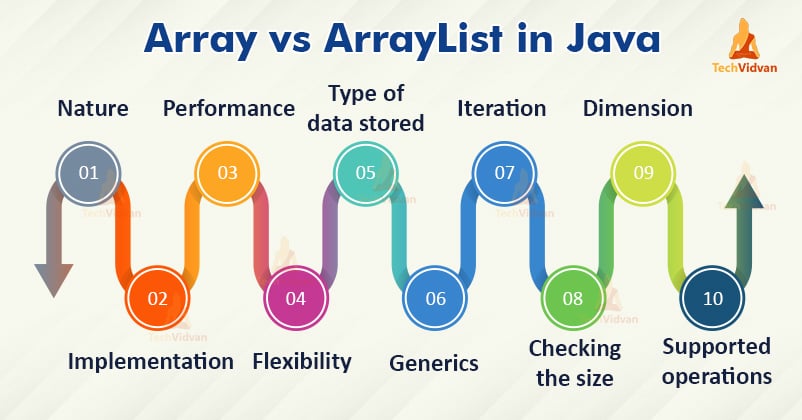 Difference Between Array And Arraylist In Java Techvidvan 0227