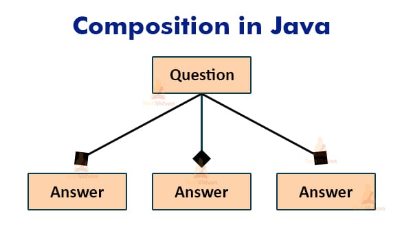 what is composition java