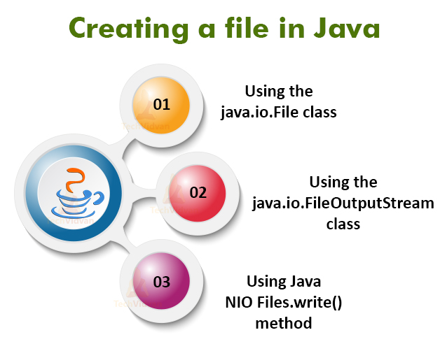 Java - Create file, Open File and Delete File - TechVidvan