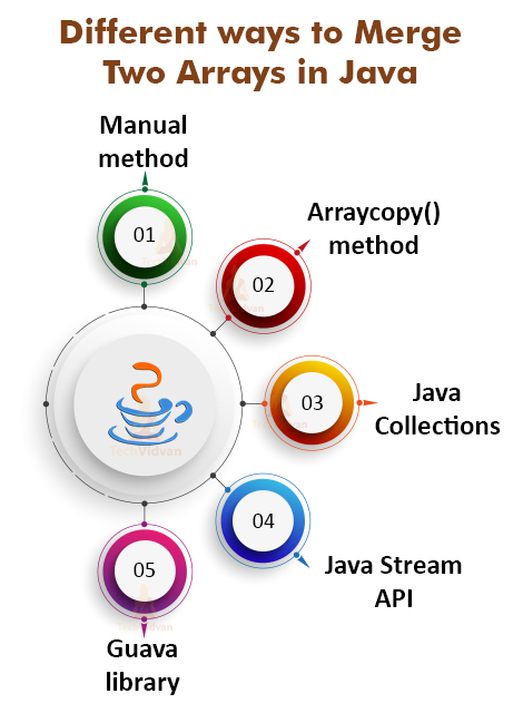 how-to-merge-two-arrays-in-java-techvidvan