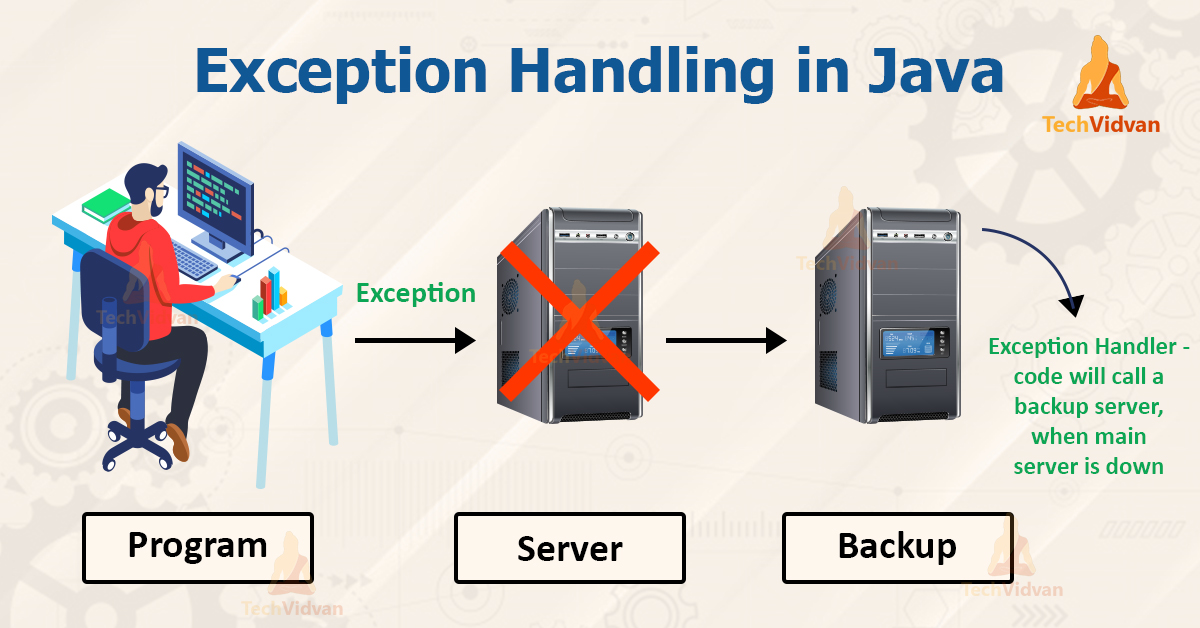 Java Exception Handling With Examples TechVidvan