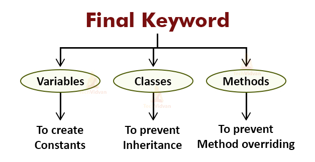 Final Keyword Program In Java