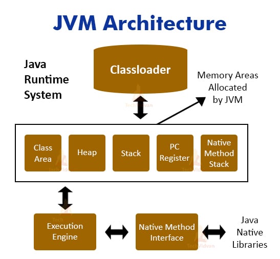 JVM - Java Virtual Machine Working and Architecture - TechVidvan